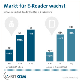 BITKOM eBook Reader Markt