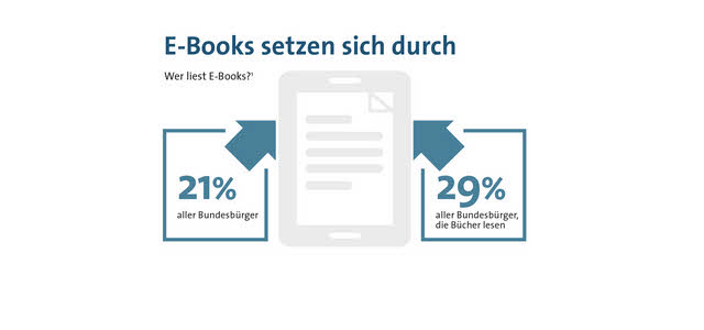 eBooks immer beliebter, eBook Reader für Vielleser