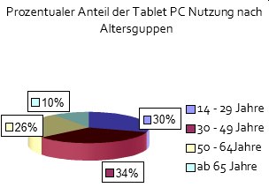 25% Deutschen nutzen ein Tablet