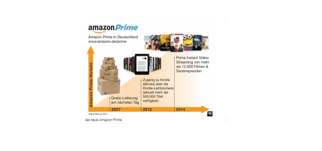 Amazon Prime und Instant Video: Vorteile, Nutzung, Umstieg