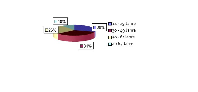 25% aller Deutschen nutzen ein Tablet